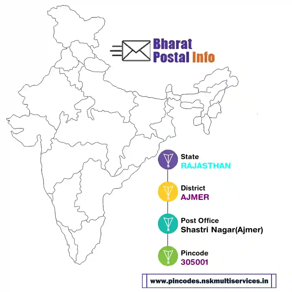 rajasthan-ajmer-shastri nagar(ajmer)-305001